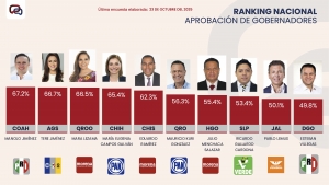 Julio Menchaca entre los gobernadores más confiables