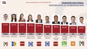 Julio Menchaca entre los gobernadores m&aacute;s confiables