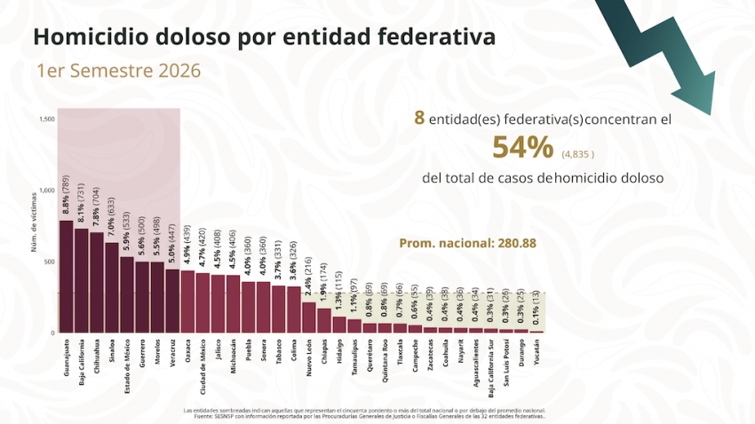 Con trabajo coordinado, Hidalgo se mantiene entre los estados más seguros del país
