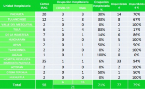 En Hidalgo no hay saturaci&oacute;n de hospitales por pacientes covid: SSH