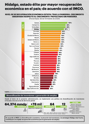 HIDALGO: 4&ordm; LUGAR NACIONAL POR MAYOR RECUPERACI&Oacute;N ECON&Oacute;MICA  &nbsp;
