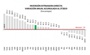 CRECIÓ 72% LA INVERSIÓN EXTRANJERA DIRECTA DE  HIDALGO EN LOS PRIMEROS 9 MESES DE 2019: SE   