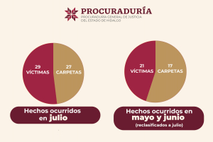 Hubo 27 carpetas por homocidios dolosos en julio