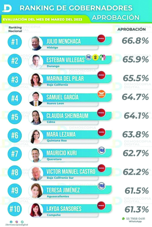 Julio Ram&oacute;n Menchaca Salazar, se posicion&oacute; en el primer lugar del ranking de gobernadores mexicanos
