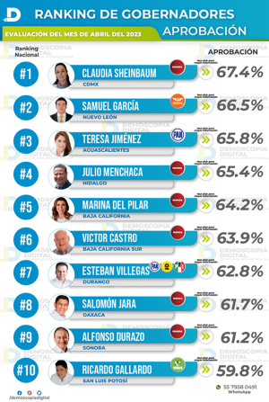 JMS mantiene aprobaci&oacute;n,  pero desciende en lugares