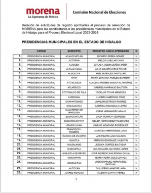 Las listas de candidatos y candidatas de Morena a las presidencias&nbsp;municipales.