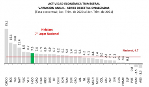 LOGRA HIDALGO 7º LUGAR NACIONAL CON MAYOR CRECIMIENTO ANUAL DE LA ACTIVIDAD ECONÓMICA EN 2021: INEGI