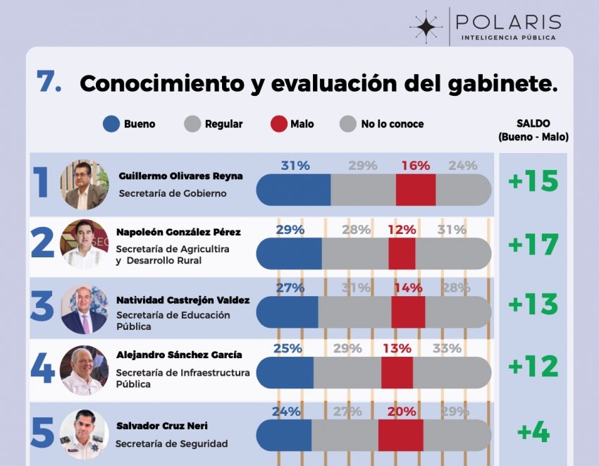 Olivares Reyna, el secretario mejor posicionado en el gobierno de Hidalgo