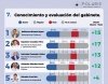 Olivares Reyna, el secretario mejor posicionado en el gobierno de Hidalgo
