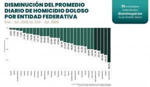 Hidalgo mantiene tendencia a la baja en incidencia delictiva y fortalece coordinaci&oacute;n en seguridad