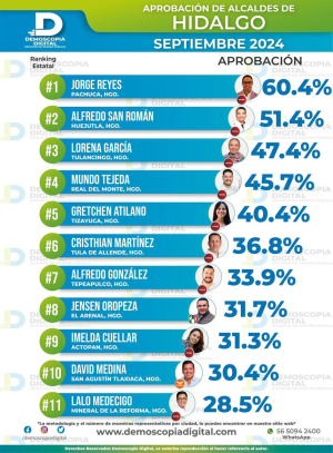 Jorge Reyes, presidente municipal de Pachuca encabeza ranking de aprobación