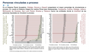A nivel nacional, la PGJEH se ubic&oacute; como la m&aacute;s efectiva en cuanto a personas vinculadas a proceso