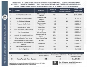 IEEH da a conocer intenci&oacute;n de la ciudadan&iacute;a interesada en candidaturas independientes e ind&iacute;genas para presidencia municipal