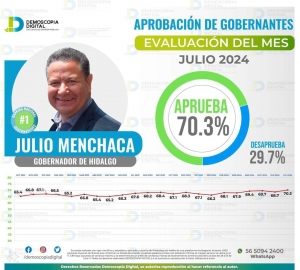 Julio Menchaca, el gobernador mejor evaluado en México