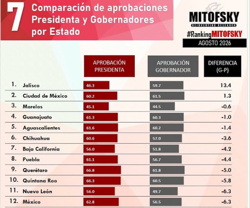 Hidalgo destaca en aprobación de sus gobernantes