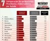 Hidalgo destaca en aprobaci&oacute;n de sus gobernantes