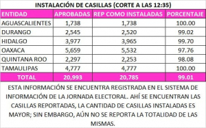 El #IEEH dio a conocer el Primer Reporte del Sistema de Información de la Jornada Electoral